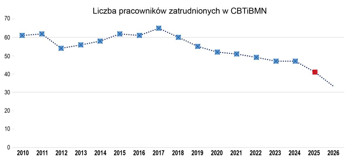 Personel CBTiBMN – zdjęcie grupowe