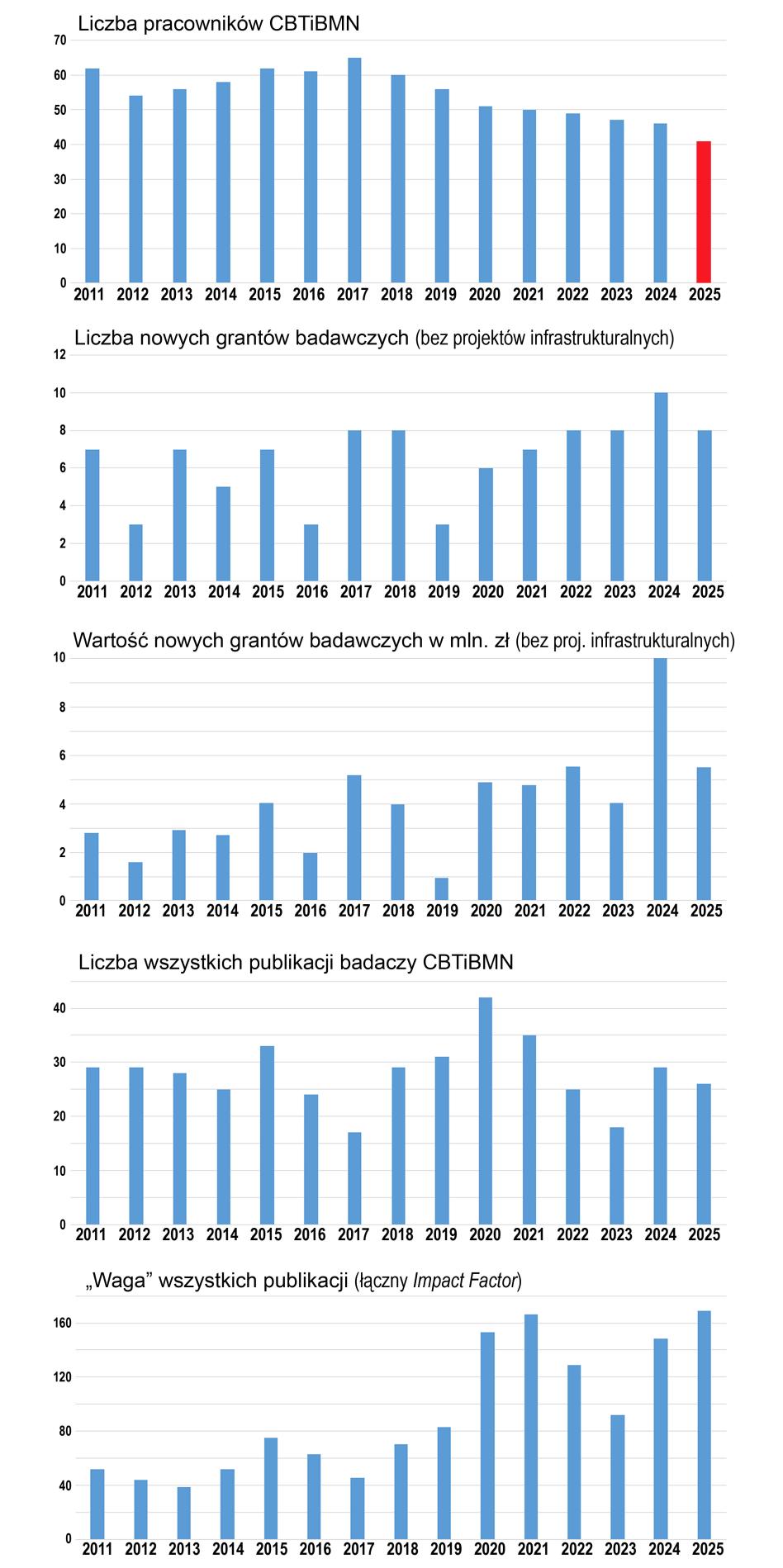 Schemat organizacyjny CBTiBMN