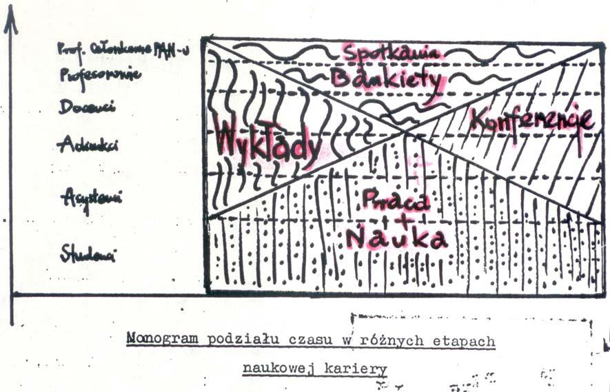 Nomogram podziału czasu w różnych etapach kariery naukowej (Stanisław Szala, 1967)