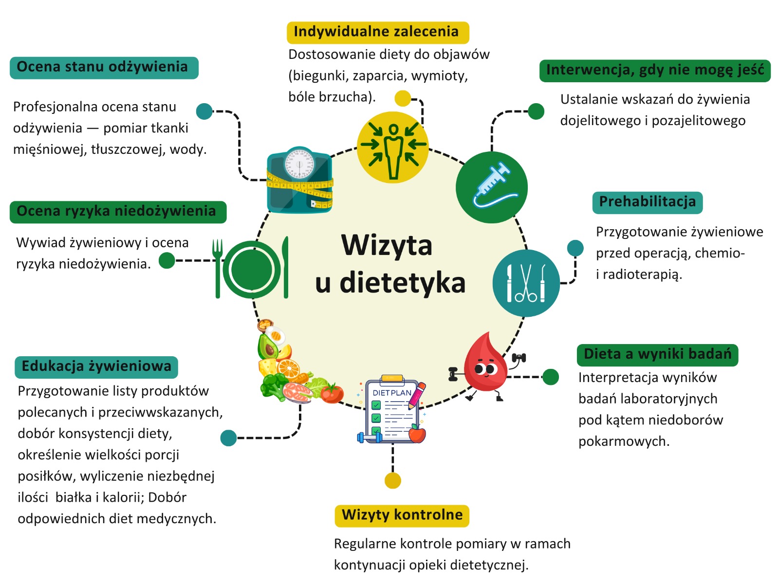 Wizyta u dietetyka: ocena stanu odżywienia, ryzyka niedożywienia, edukacja, zalecenia, prehabilitacja, dieta a wyniki bada…